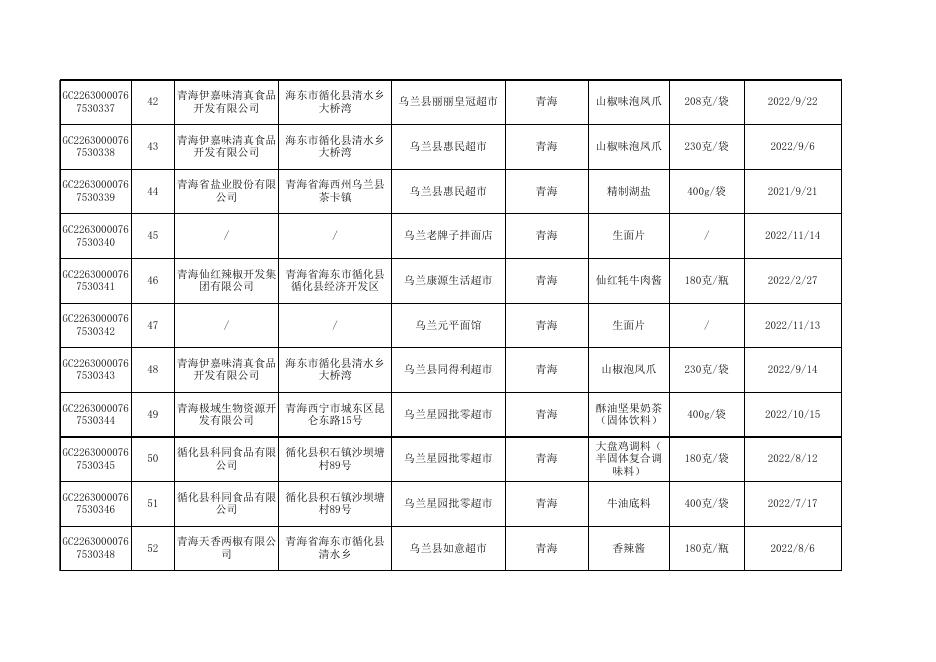 2022年青海省食品安全抽检合格信息.xls