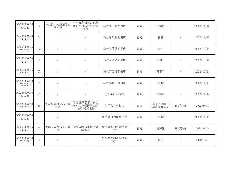 2022年青海省食品安全抽检合格信息.xls