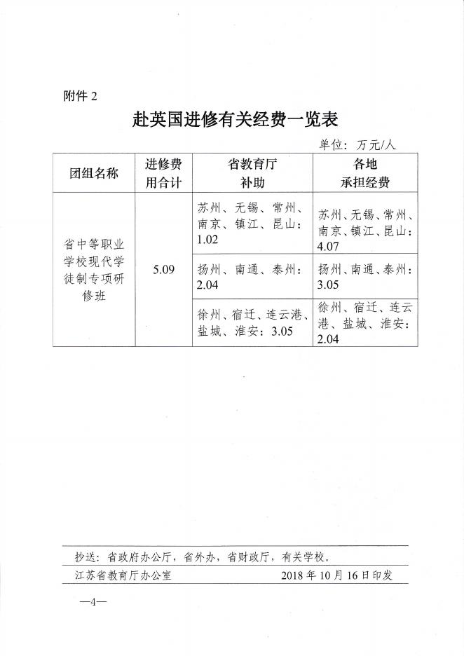 附件4：省教育厅关于选派孙琍等26名省中等职业学校现代学徒制专项研修人员赴英国进修的通知.pdf