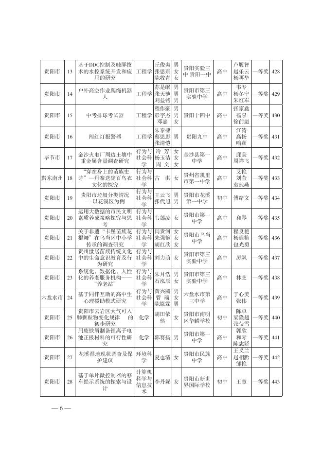 第33届贵州省青少年科技创新大赛获奖名单的通知.pdf