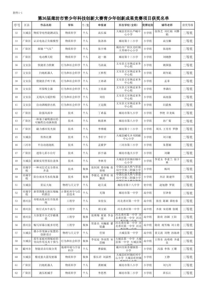 第36届廊坊市青少年科技创新大赛青少年创新成果竞赛项目获奖名单.xls