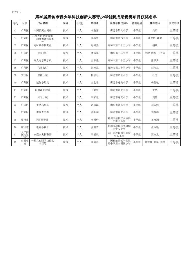 第36届廊坊市青少年科技创新大赛青少年创新成果竞赛项目获奖名单.xls