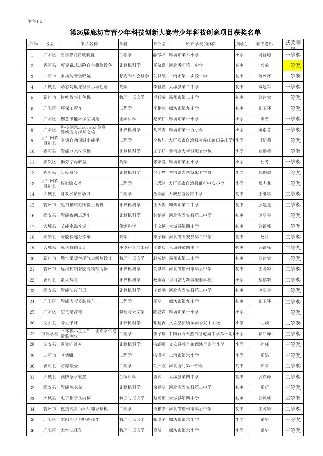 第36届廊坊市青少年科技创新大赛青少年创新成果竞赛项目获奖名单.xls