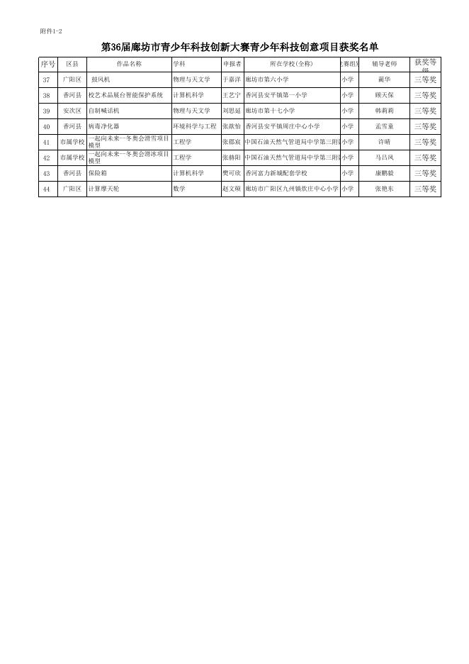 第36届廊坊市青少年科技创新大赛青少年创新成果竞赛项目获奖名单.xls