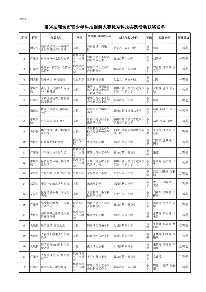 第36届廊坊市青少年科技创新大赛青少年创新成果竞赛项目获奖名单.xls