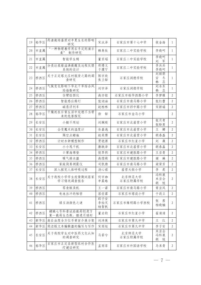 4.石家庄市第二十届中小学探索者科技创新大赛作品获奖名单.pdf