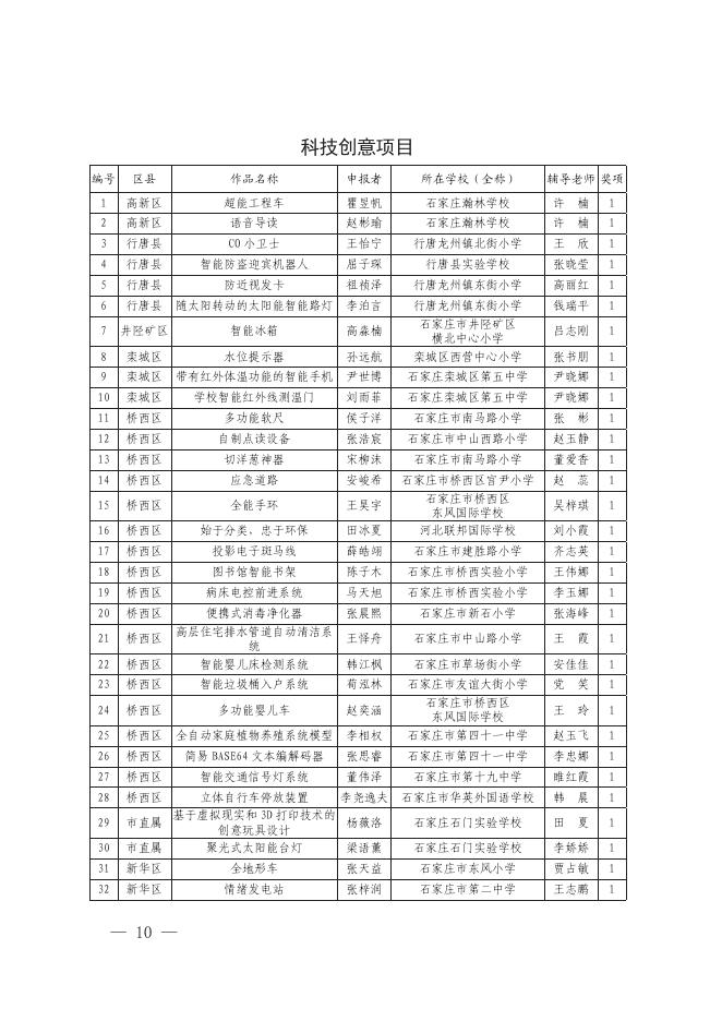 4.石家庄市第二十届中小学探索者科技创新大赛作品获奖名单.pdf