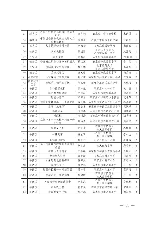4.石家庄市第二十届中小学探索者科技创新大赛作品获奖名单.pdf