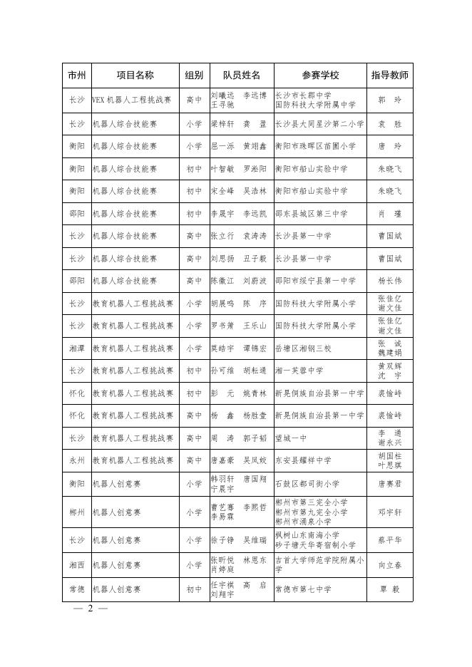 第12届湖南省青少年机器人竞赛获奖通报－附件.pdf