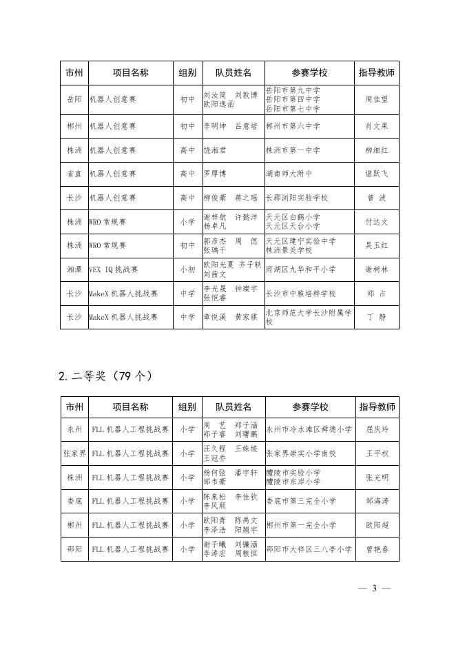 第12届湖南省青少年机器人竞赛获奖通报－附件.pdf