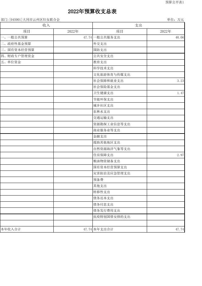 大同市云州区妇女联合会2022年部门预算公开表.xls