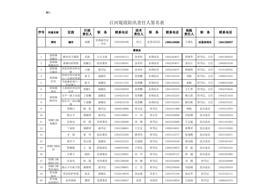 抚顺市2022年度防汛抗旱责任人签名表.xls