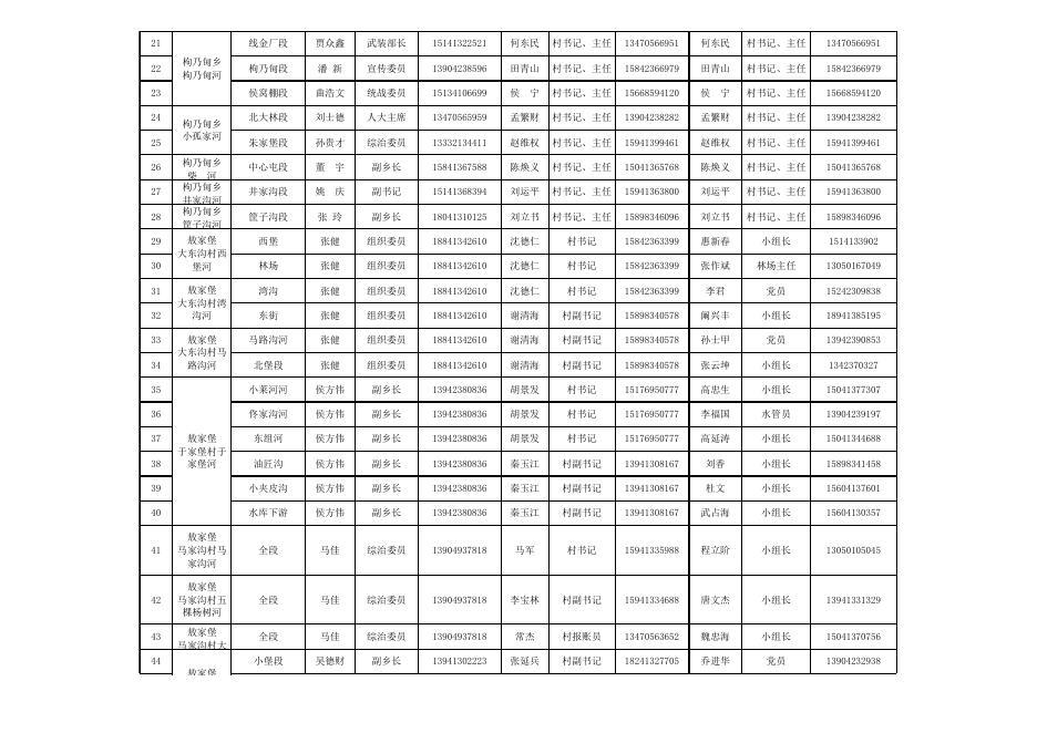 抚顺市2022年度防汛抗旱责任人签名表.xls