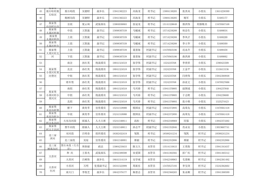 抚顺市2022年度防汛抗旱责任人签名表.xls