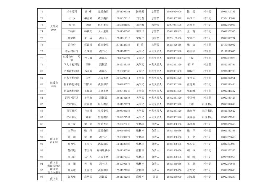 抚顺市2022年度防汛抗旱责任人签名表.xls