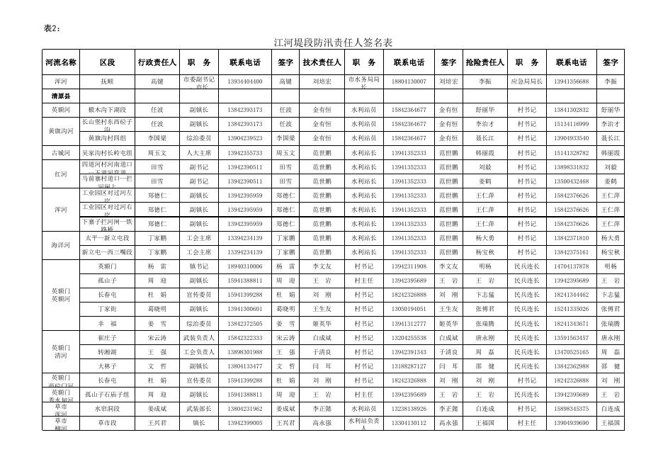 抚顺市各类防汛抗旱责任人（大江大河、水库、村等）汇总表.xls