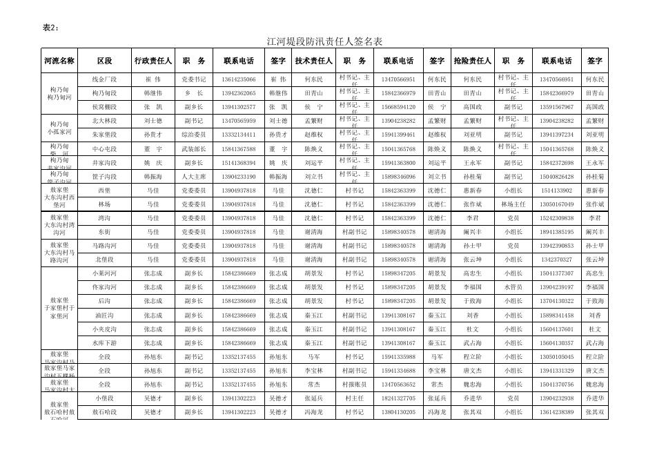 抚顺市各类防汛抗旱责任人（大江大河、水库、村等）汇总表.xls