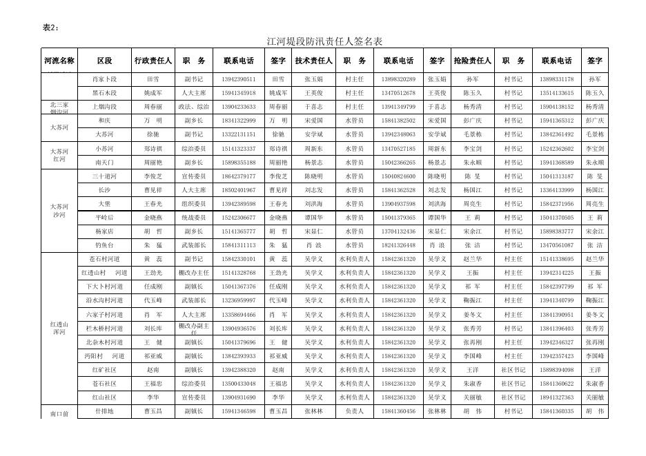 抚顺市各类防汛抗旱责任人（大江大河、水库、村等）汇总表.xls