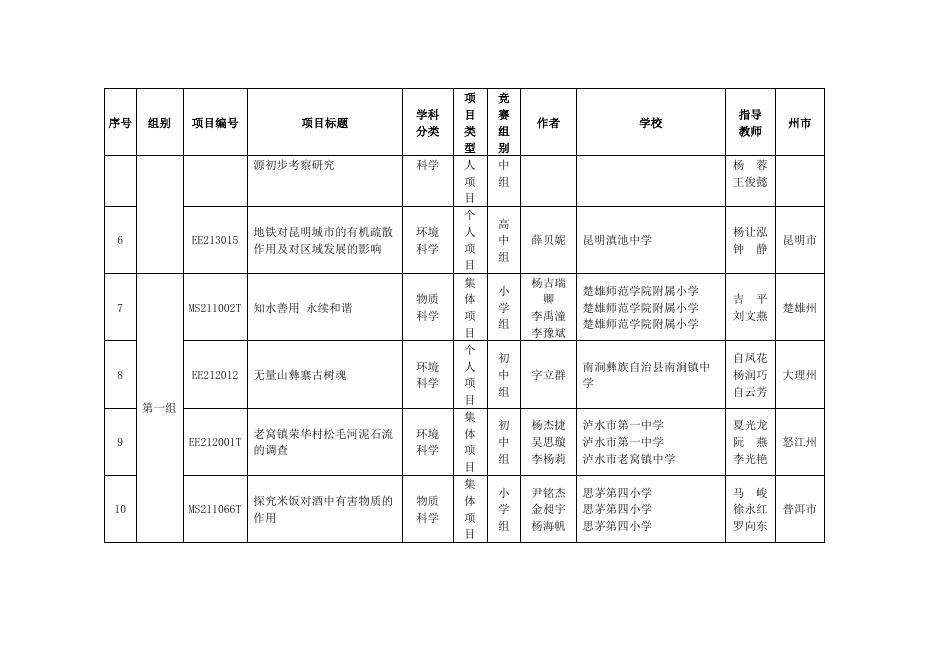 第36届云南省青少年科技创新大赛青少年科技创新成果竞赛入围终评名单.docx
