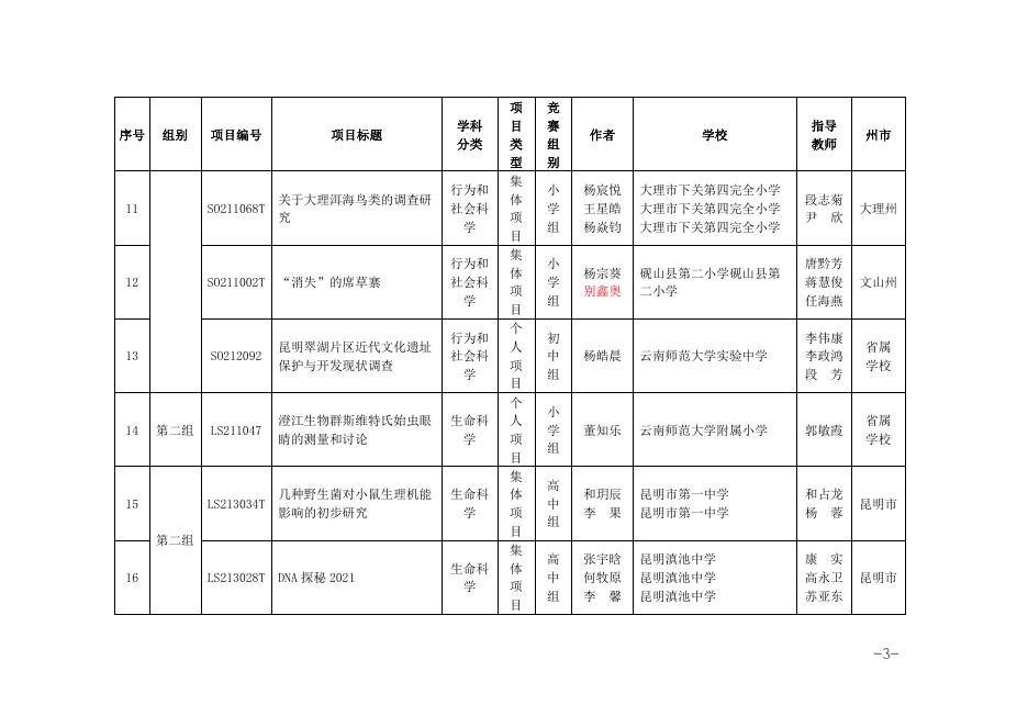 第36届云南省青少年科技创新大赛青少年科技创新成果竞赛入围终评名单.docx