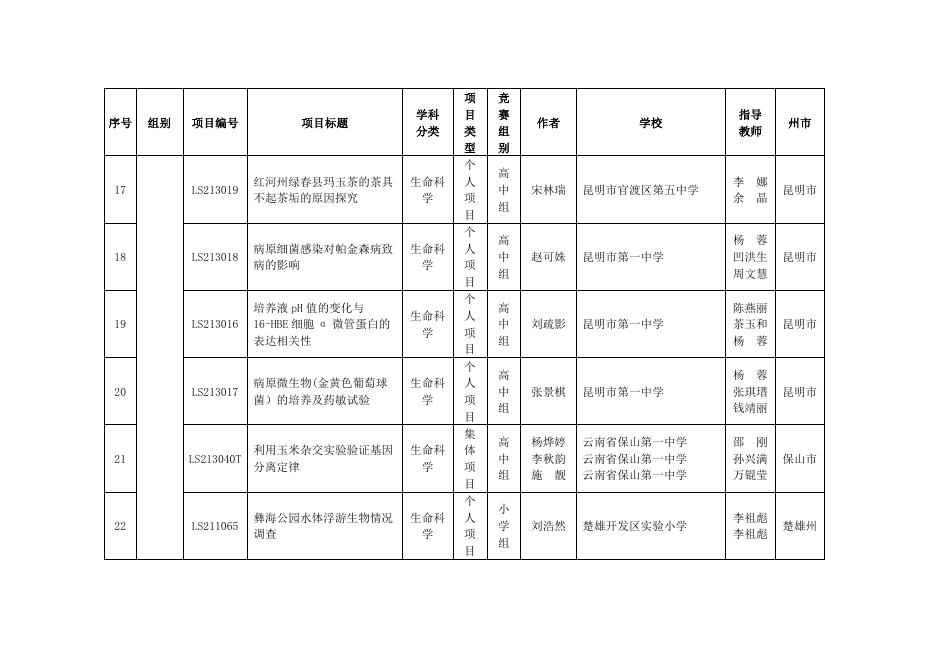 第36届云南省青少年科技创新大赛青少年科技创新成果竞赛入围终评名单.docx