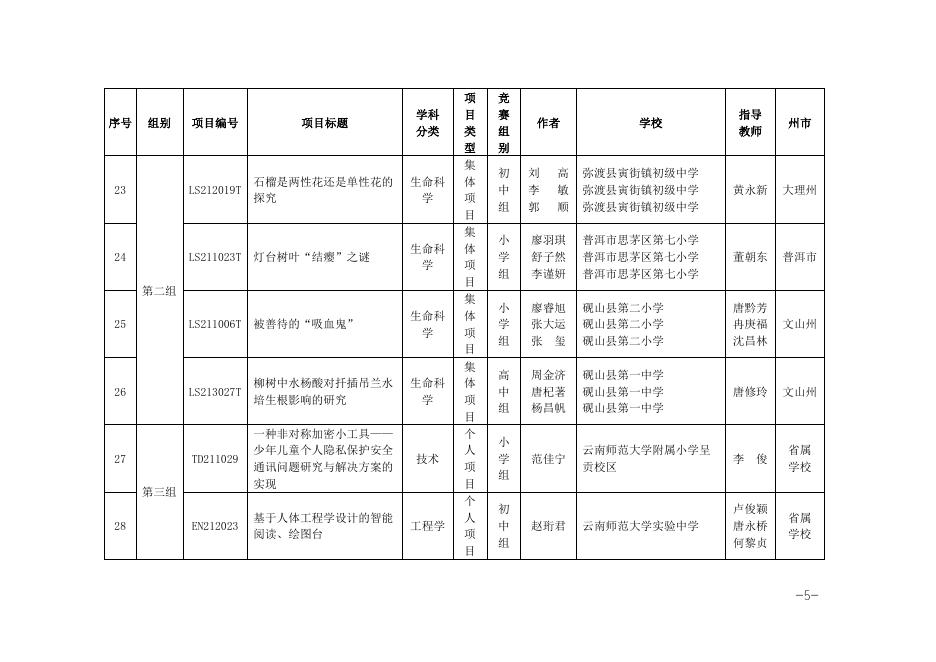 第36届云南省青少年科技创新大赛青少年科技创新成果竞赛入围终评名单.docx