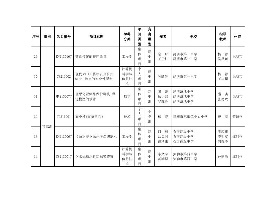 第36届云南省青少年科技创新大赛青少年科技创新成果竞赛入围终评名单.docx
