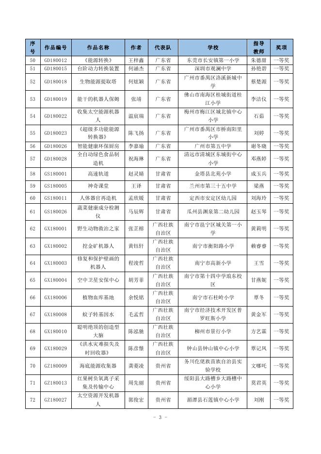 3. 少年儿童科学幻想绘画获奖名单 点击查阅（PDF格式）.pdf