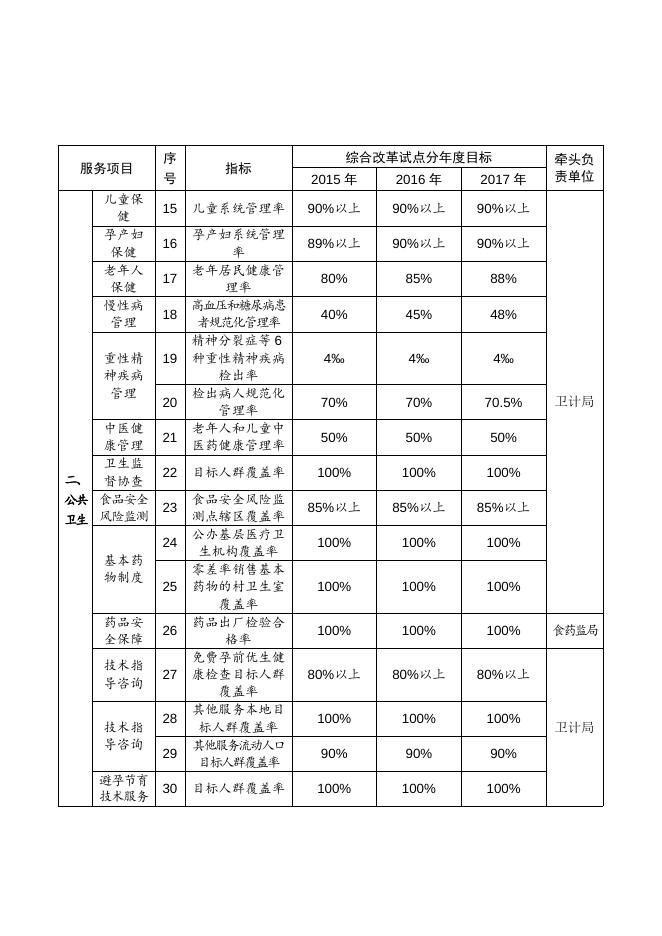1．源城区2015-2017年推进基本公共服务均等化项目指标表.docx