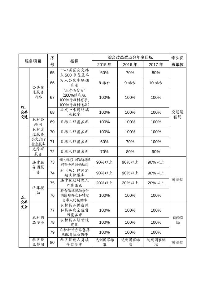 1．源城区2015-2017年推进基本公共服务均等化项目指标表.docx