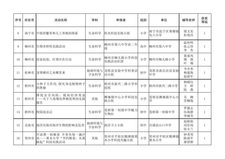 2021年广西青少年科技创新大赛优秀科技实践活动获奖名单.xlsx