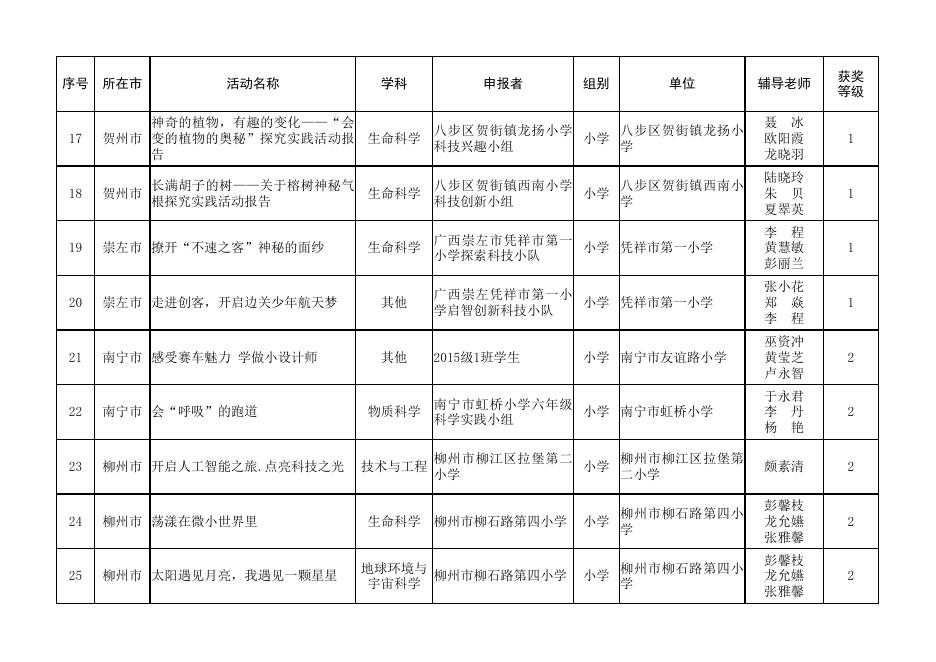 2021年广西青少年科技创新大赛优秀科技实践活动获奖名单.xlsx