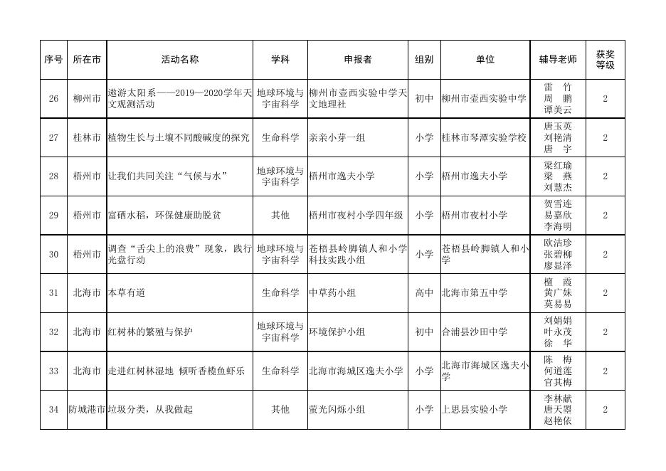 2021年广西青少年科技创新大赛优秀科技实践活动获奖名单.xlsx