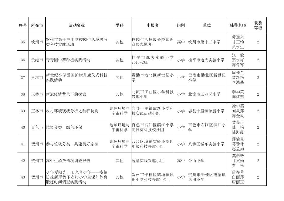 2021年广西青少年科技创新大赛优秀科技实践活动获奖名单.xlsx