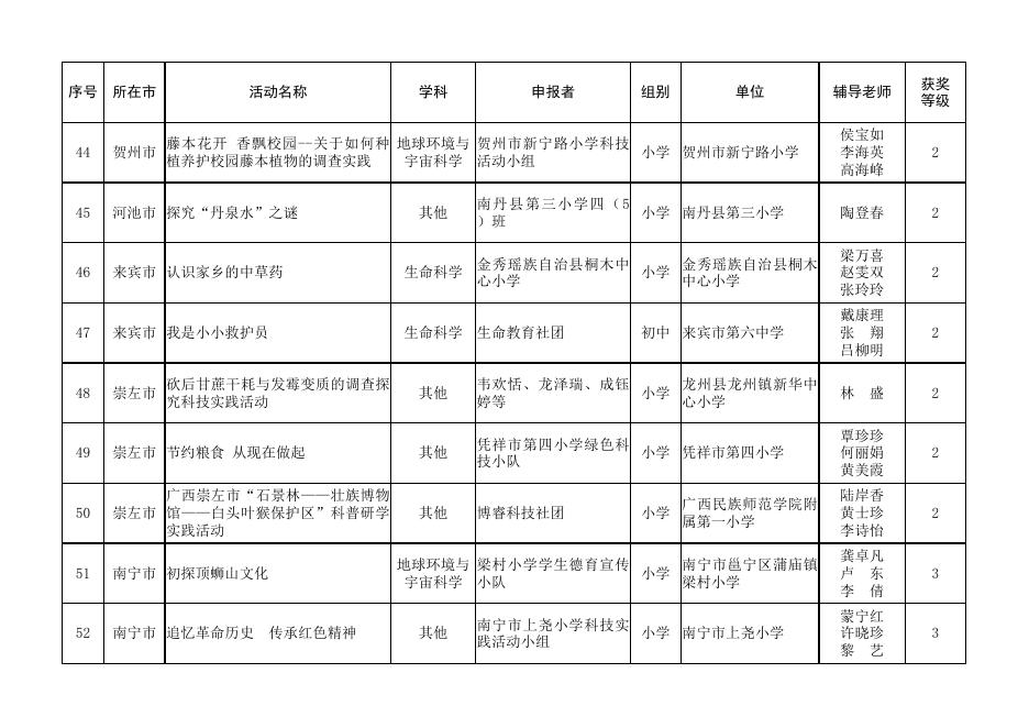 2021年广西青少年科技创新大赛优秀科技实践活动获奖名单.xlsx