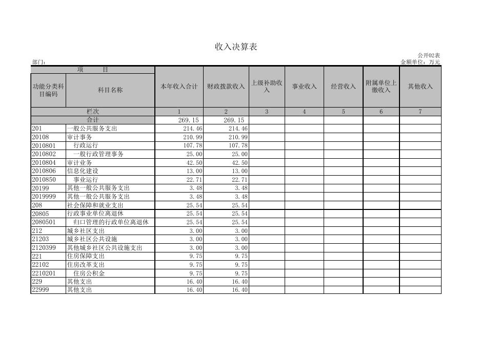 部门决算公开表格(2015).xls