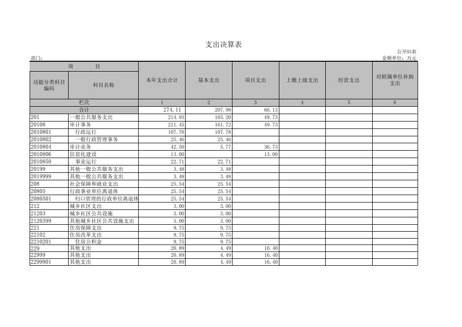 部门决算公开表格(2015).xls