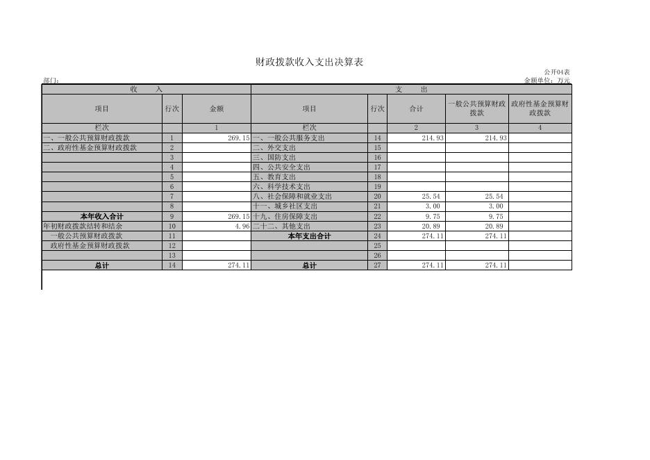 部门决算公开表格(2015).xls