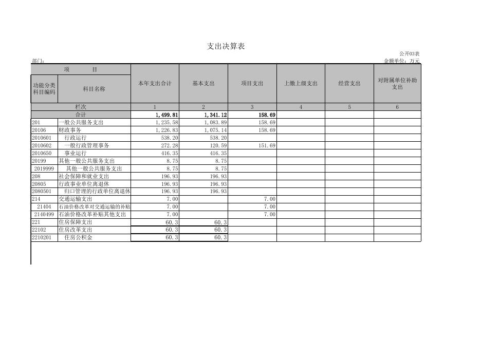 2015年财政局部门决算公开表格.xls