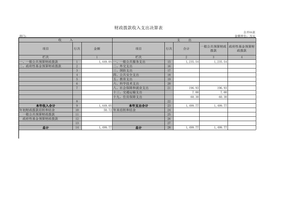 2015年财政局部门决算公开表格.xls