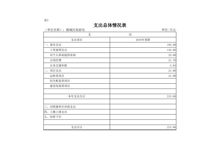 2018年源城区旅游局部门预算公开表格.xls