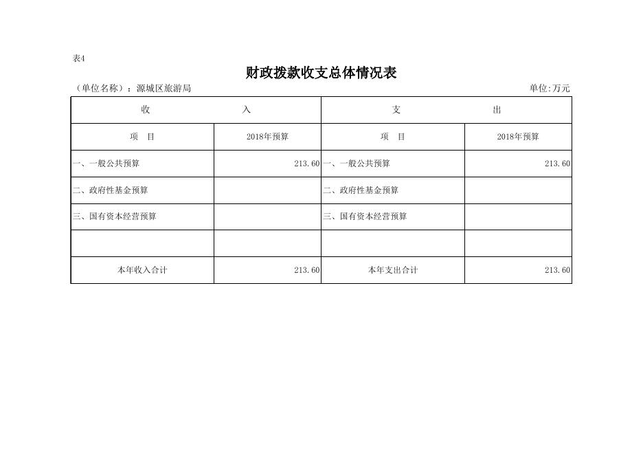 2018年源城区旅游局部门预算公开表格.xls