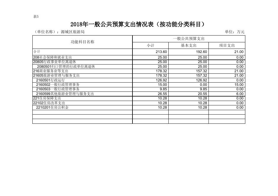 2018年源城区旅游局部门预算公开表格.xls