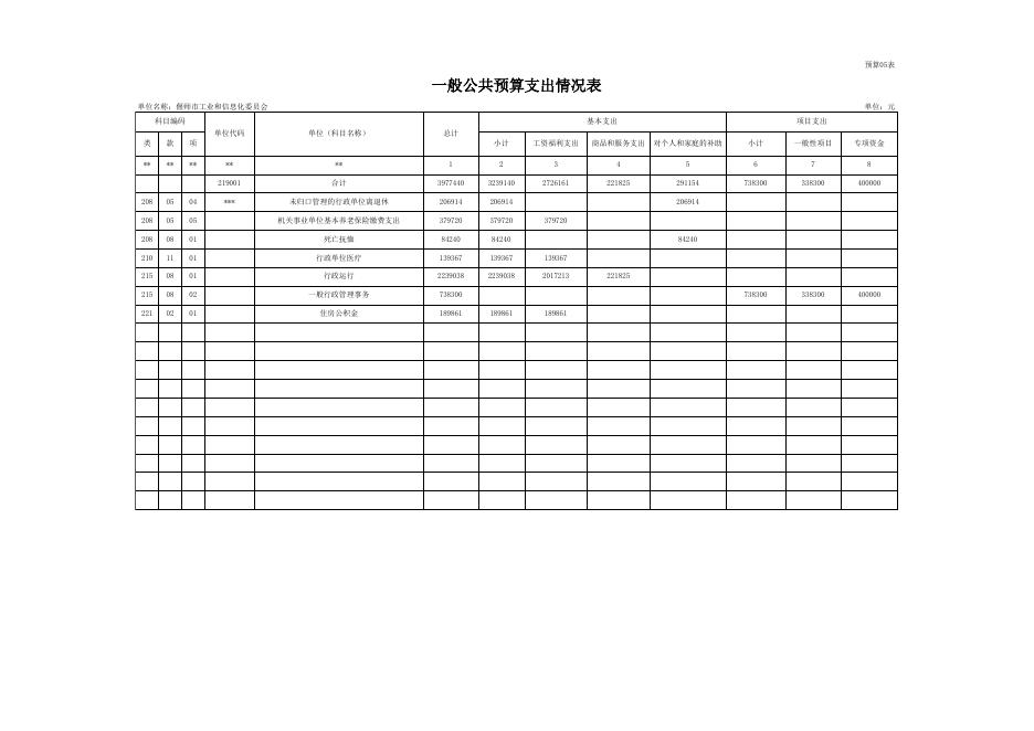 偃师市工信委2018年预算公开表.xlsx