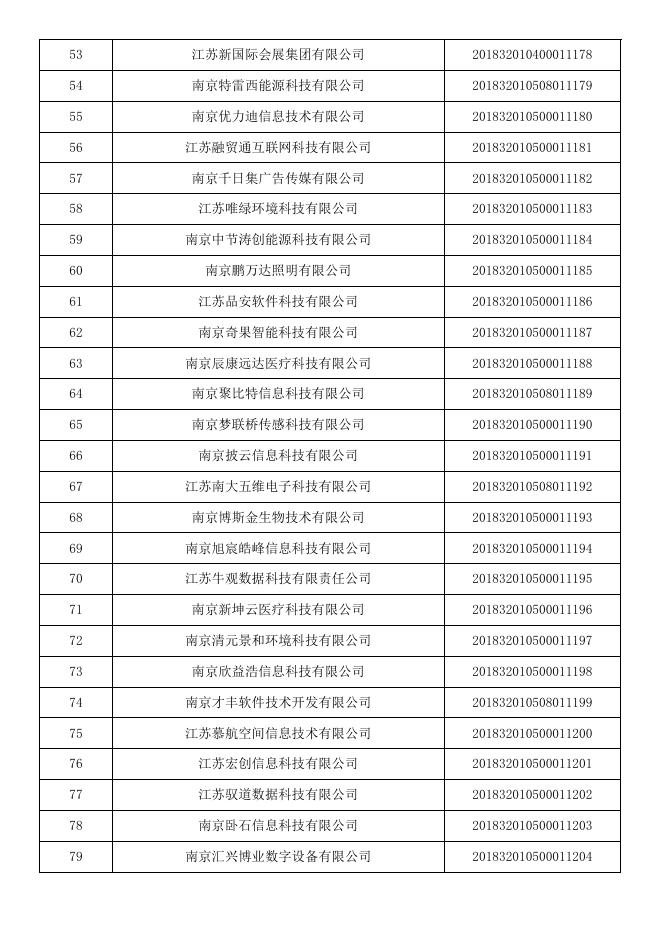 江苏省2018年第五批入库科技型中小企业名单公告企业清单.pdf
