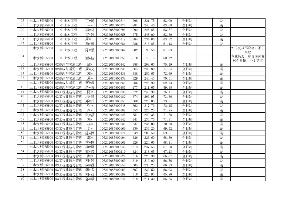2022年西华大学建筑与土木工程学院硕士研究生复试结果公示.pdf