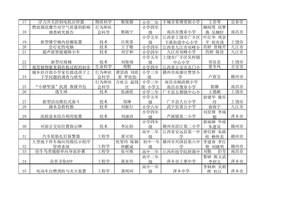 附 件 : 第32届江西省青少年科技创新大赛青少年创新成果竞赛终评入围名单.xls
