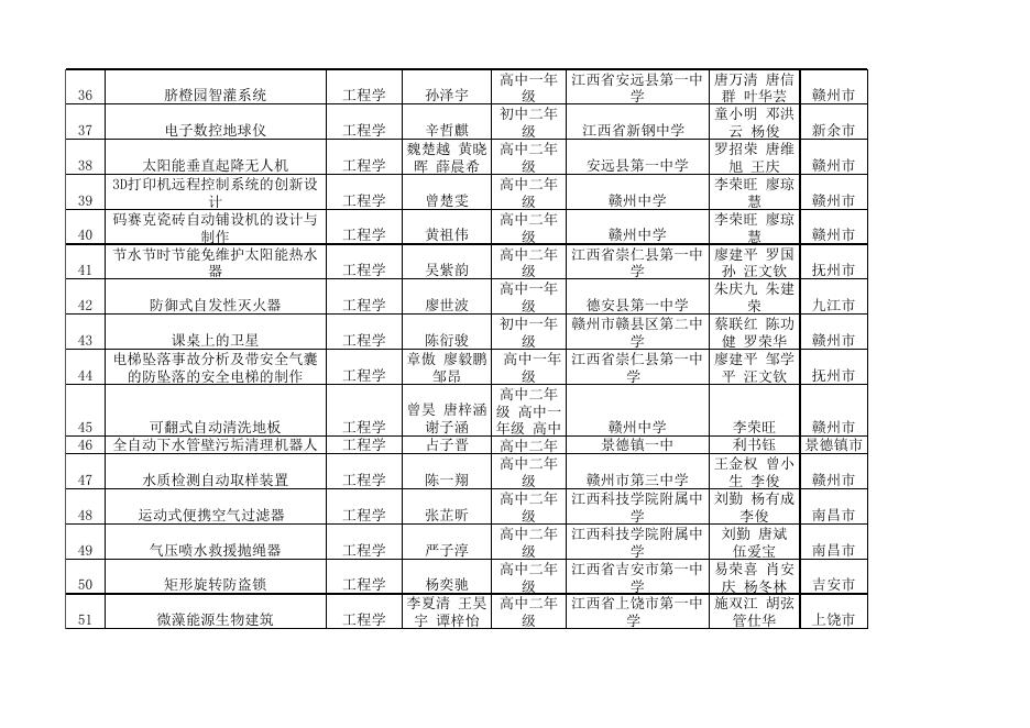 附 件 : 第32届江西省青少年科技创新大赛青少年创新成果竞赛终评入围名单.xls