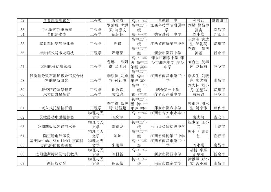 附 件 : 第32届江西省青少年科技创新大赛青少年创新成果竞赛终评入围名单.xls