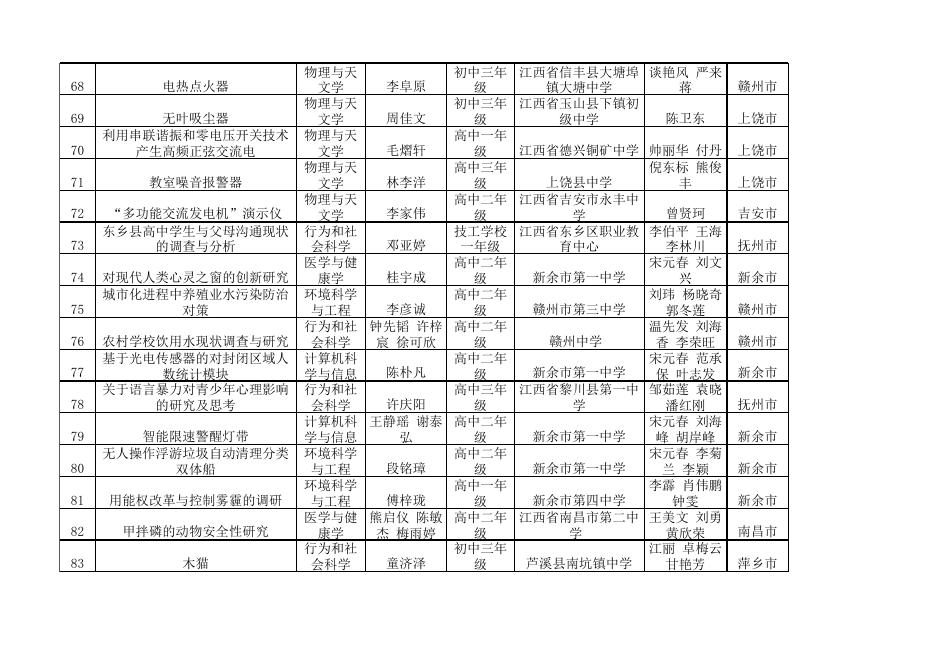 附 件 : 第32届江西省青少年科技创新大赛青少年创新成果竞赛终评入围名单.xls